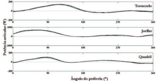 FIGURA 1 - Comportamento da potência articular do tornozelo, joelho e quadril de um ciclista pedalando em  carga constante (PO Max ).