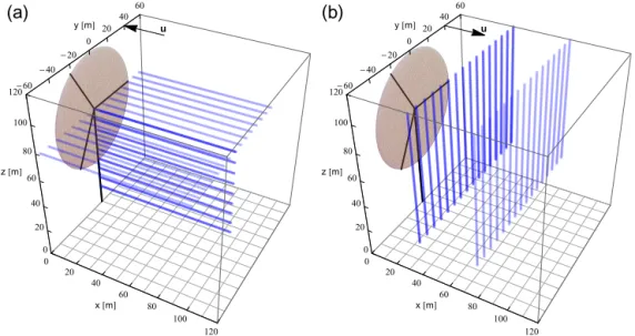Figure 9. Scanning patterns of short-range WindScanners: (a) T-scan; (b) vertical planes.