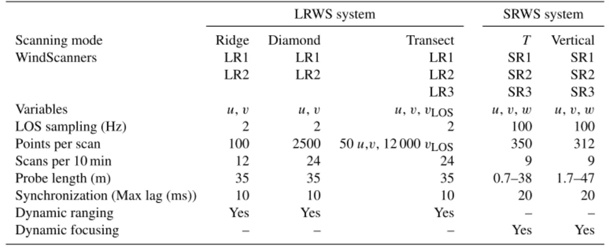 Table 4. Scanning modes.