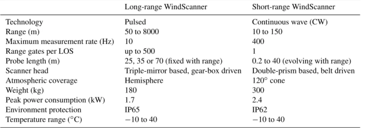 Table 1. Characteristics overview of the WindScanners.