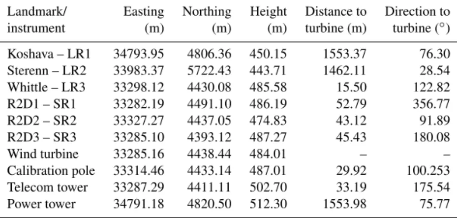 Table 3. Position of instruments and landmarks given in datum ETR89/PTM06 (m).