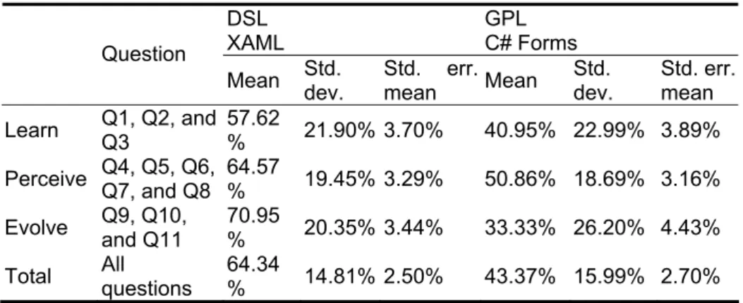 Table 4. Average programmer success rate on learn, perceive and evolve (N=35)   DSL GPL   XAML  C#  Forms  Question  Mean  Std