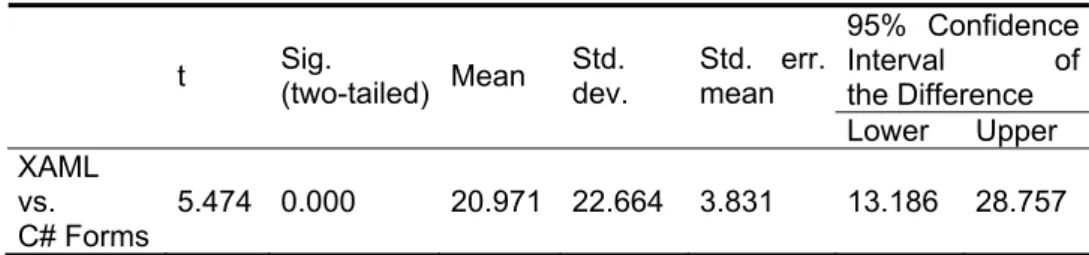 Table 5. Independent t-test for program understanding (N = 35) 