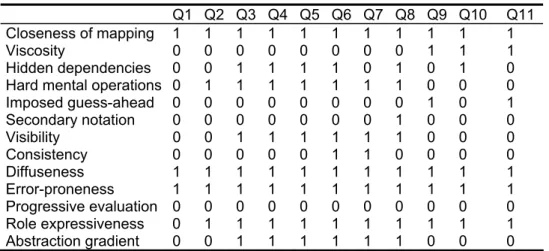 Table 6. Questions connection to cognitive dimensions 