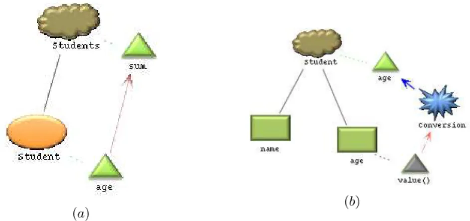 Fig. 7. Specification of Productions P2 and P3, (a) and (b) respectively, with associated semantic rules.