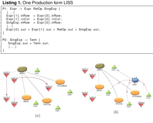 Fig. 1. LISS production on VisualLISA, with associated semantic rules