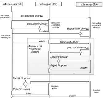 Fig. 3. Behavior model for the consumer agent.  