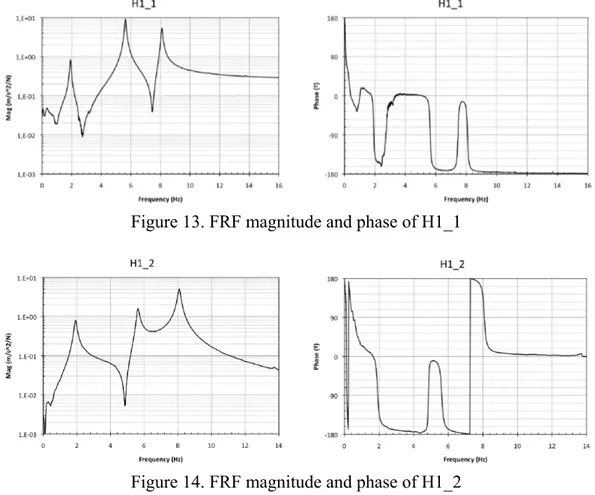 Figure 13. FRF magnitude and phase of H1_1 