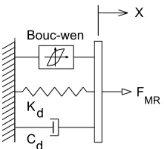 Figure 3. Bouc-Wen model for a MR damper  In this model the MR force can be computed by 