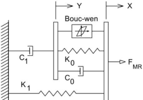 Figure 4. Modified Bouc-Wen model for a MR damper 