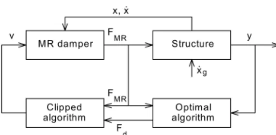 Figure 5. Clipped Optimal controller for a MR damper 