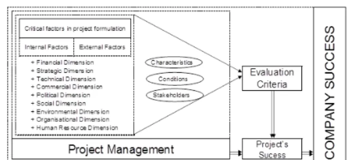Figure 1: Process that lead to company success, through  projects 