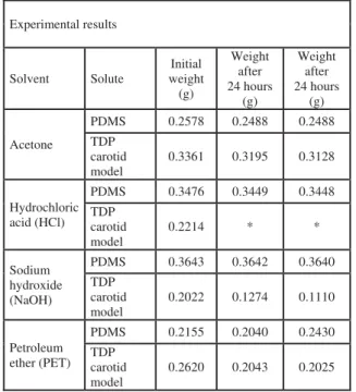 Table 1: Experimental results obtained for four different  kinds of solvents. 