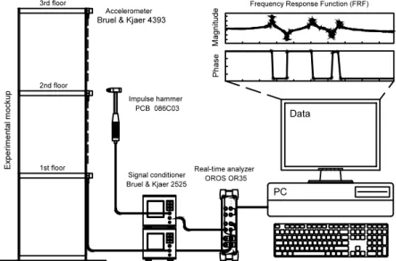 Fig. 1. Experimental setup to measure the dynamic properties of the structure. 