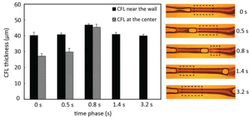 Fig. 7 Mean CFL thickness near the wall and at the center by different time phase