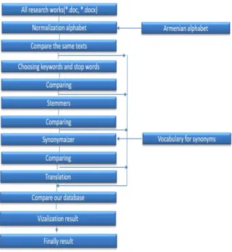 Fig. 2. Steps of plagiarism detection. 