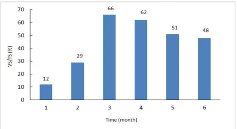 Figure 3. Percentages of removal of COD, BOD 5  and TSS for each week analysed 