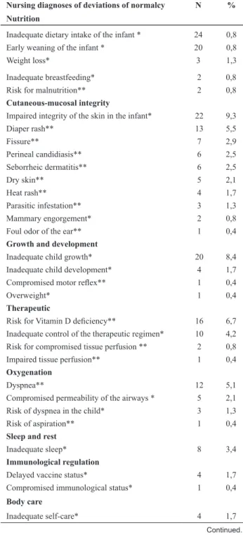 Table 2 - Distribution of the diagnoses of deviations of normalcy  encountered in the infant health nursing consults in the Cruz de  Malta Care Center - São Paulo, 2009