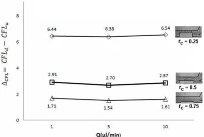 Figure 4 flow rate Figure 5 measure confiden Discuss To analy the  ∆ increases is about  worth m For  r   = higher fl CFL thic Figur for  r  =  remainin image an consider 4
