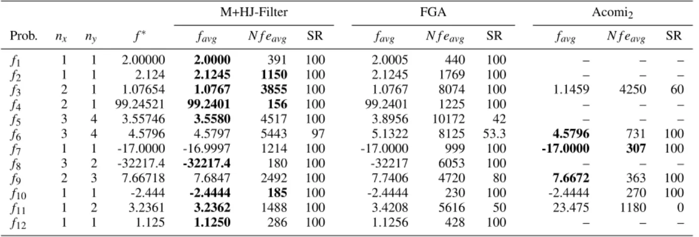TABLE 1. Comparison of M+HJ-Filter with FGA [1] and Acomi 2 [3]