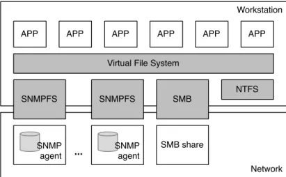 Fig. 1: SNMPFS global architecture.