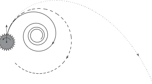 Figure 10. Three kinds of asymptotic behaviour of a rough disc with roughness formed by equilateral triangles and with 1.38 &lt; b &lt; 1.49: (I) converging spiral (solid line); (II) circumference (dashed line);