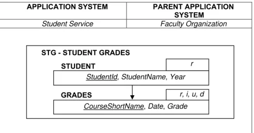 Figure 1 presents a form type defined in the child application system Student  Service of a parent application system Faculty Organization
