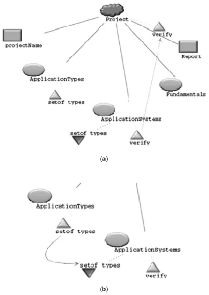 Fig. 7. Production structure and computation rules for non-terminal Project. (a)  computation rule for attribute verify; (b) computation rule for inherited attribute  setof_types