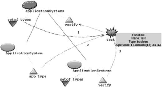 Fig. 9. Recursive case for production of the symbol ApplicationSystems and  computation of the attribute verify