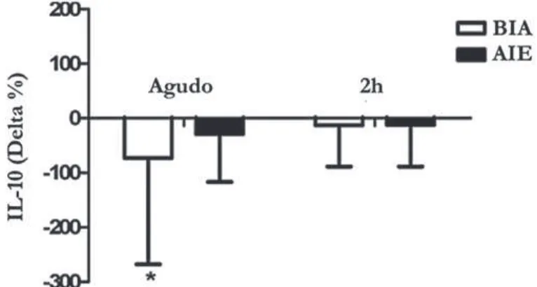 FIGURA 3 - Variação percentual da concentração sérica de IL-10 em resposta a diferentes intensidades de exercício.