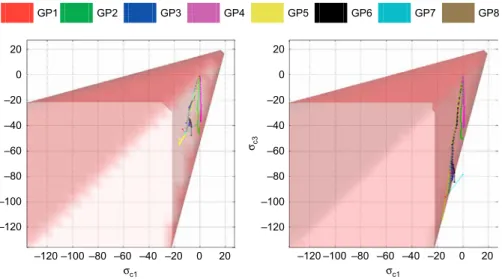 Figure 9 shows the evolution of concrete tensile strains with applied load P both for experimental and numerical results, on tangential (T) and radial (R) directions.