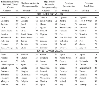 Table 2. Rank of the countries with the 10 highest and  lowest values for the TEA 