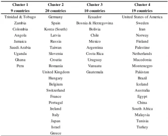 Table 3.  Composition of the 4 clusters  obtained using  the k-means cluster methodology 
