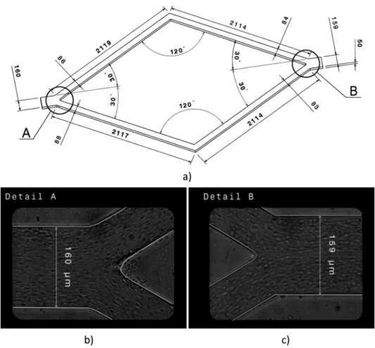 FIG. 1. Full geometry of microchannels (a) and details A and B (b)-(c) showing the real geometry of the bifurcations and the geometry used in simulations