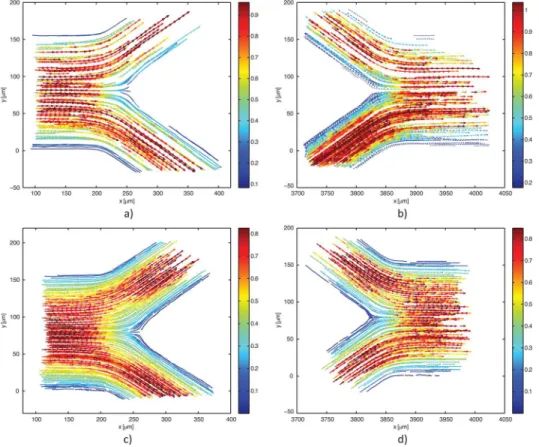 FIG. 2. Velocity fields obtained from PTV measurements of labeled RBCs (a)-(b) and fluorescent particles in pure water (c)-(d) for bifurcation and confluence, respectively.