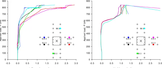 Figure 11: Comparison between numerical and experimental shear reinforcement strains (ACA1 slab, SD_V)