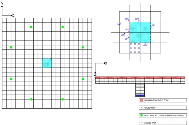 Figure 5: Geometry, mesh with location of Gauss points, load and support conditions