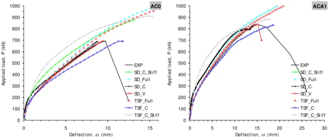 Figure 6: Comparison between experimental and numerical load-deflection responses