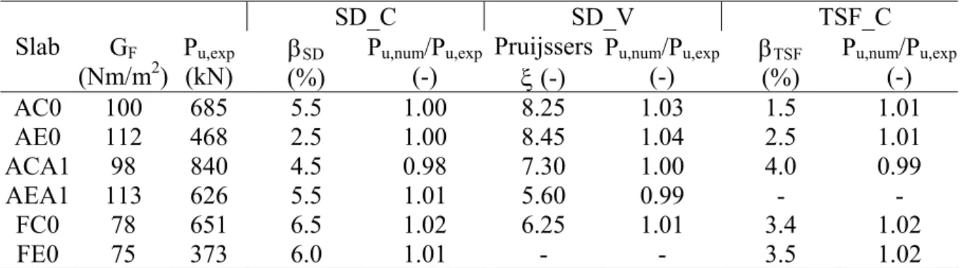 Table 3: Values of main parameters used in the numerical simulations 