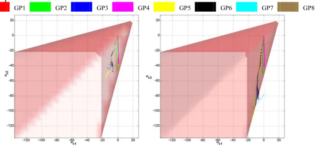 Figure 7: Gauss points stress state evolution (ACA1 slab, SD_V analysis)