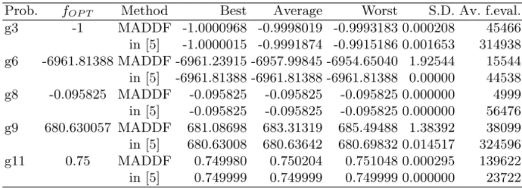 Table 1. Numerical results obtained with MADDF and FSA [5].