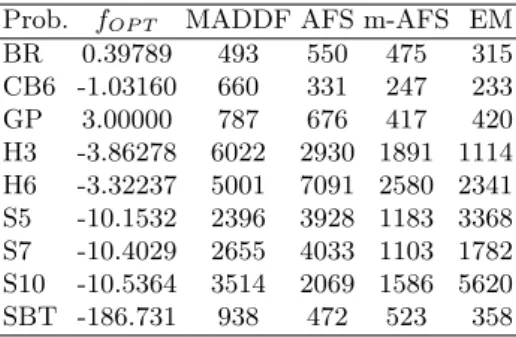 Table 3 contains the average number of function evaluation obtained after the 30 runs