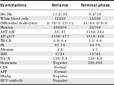 Table  1 - Re sults of blood e xaminations at the initial and in the  te rminal phase s of the  patie nt with malignant me lanoma Ex a m ina tions Entra nce Term ina l pha se