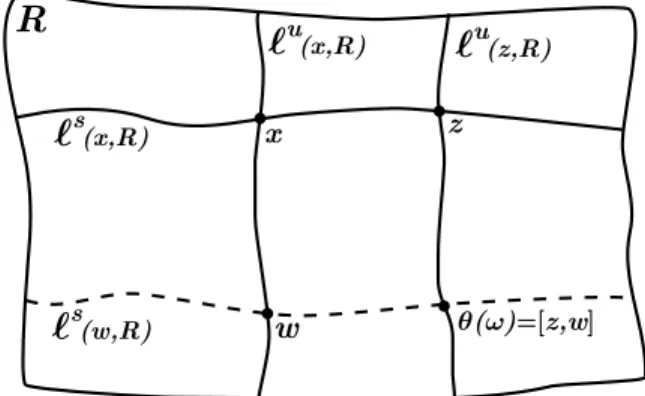 Figure 2. A basic unstable holonomy θ : ℓ u (x, R) → ℓ u (z, R).