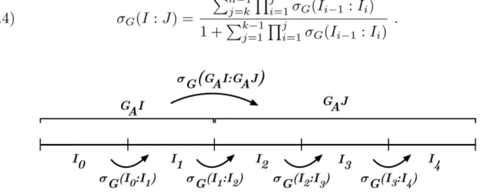 Figure 3. The matching condition for the solenoid function σ G