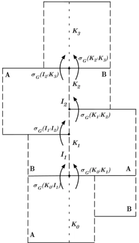 Figure 4. The boundary condition for the realized solenoid function σ G . 2.9.1. Solenoid functions.