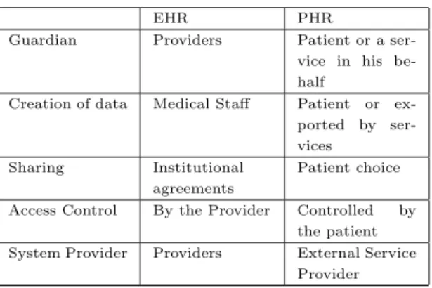 Table 1 resumes the main differences between EHRs and PHRs. According to the definitions and the method of deployment of those types of records, the PHR seams to better cope with most of the needs, as it enables the easily sharing  be-tween different actor