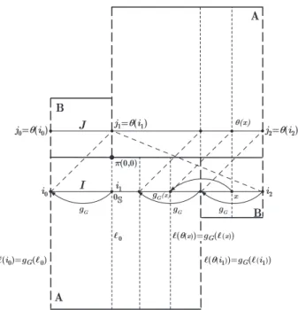 Fig. 2.7 The arc rotation map g G = θ ˜ G : π ❙ G (I) → π ❙ G (J). We note that ❙ = π ❙ G (I) = π ❙ G (J) and ℓ(x) = π ❙ G (x) is the unstable spanning leaf segment containing x.