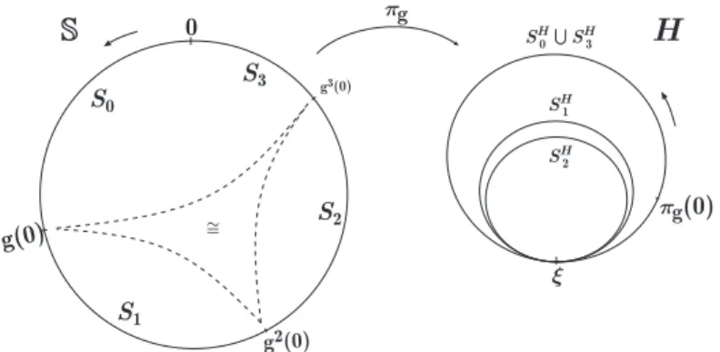 Fig. 2.1 The horocycle H for the case a = 2. The junction ξ of the horocycle is equal to ξ = π g (g(0)) = π g (g 2 (0)) = π g (g 3 (0)).