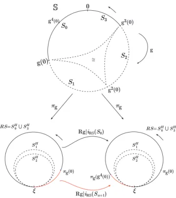 Fig. 2.3 The renormalization Rg = (Rg,R ❙ ,RA ) of a C 1+ circle diffeomophism g = (g, ❙ , A ).